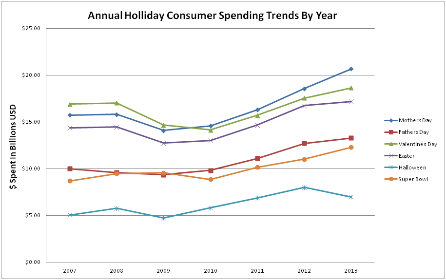 Annual holiday economic impact chart