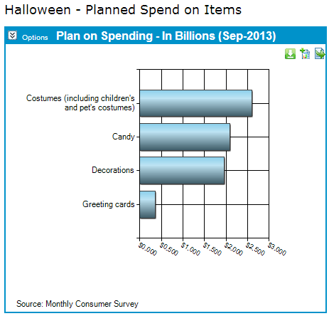 Halloween spending break down