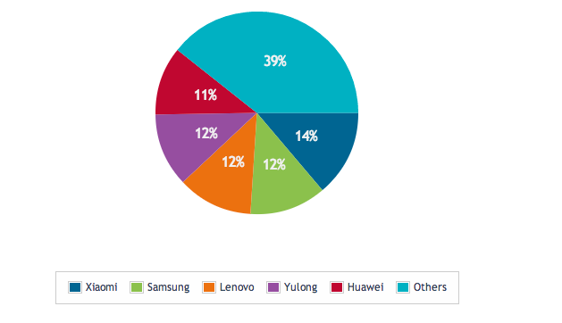 Q2 Handset Market Share in China, Via DigitalWack